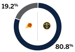 ESPN은 내일 Nuggets 대 Suns의 승률을 예측합니다. Nuggets의 승률은 80%가 넘는 반면 Suns의 승률은 19.2%에 불과합니다.