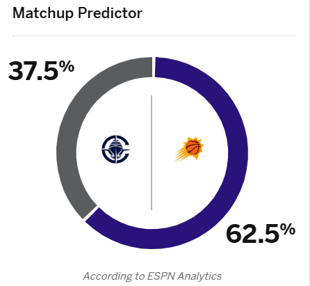 ESPN은 Clippers 대 Suns의 승률을 예측합니다: Suns 62.5%, Clippers 37.5%