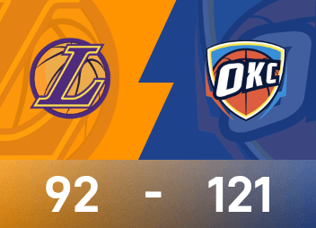 NBA 보고서: 알렉산더는 30득점과 9어시스트를 기록했고 썬더는 레이커스를 121-92로 이겼습니다.