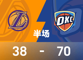 NBA 하프타임: SGA 18득점, Doncic 11득점, Thunder가 Lakers를 70-38로 앞서고 있습니다.